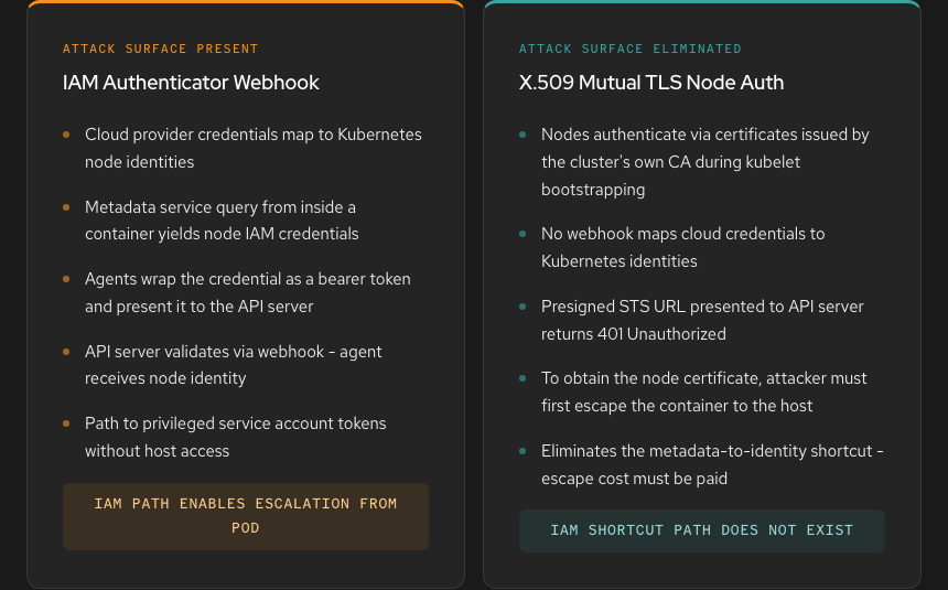 Architecture comparison: IAM Authenticator Webhook (attack surface present) - cloud provider credentials map to Kubernetes node identities, agents wrap metadata service credentials as bearer tokens. X.509 Mutual TLS Node Auth (attack surface eliminated) - nodes authenticate via cluster CA certificates, presigned STS URL returns 401 Unauthorized.
