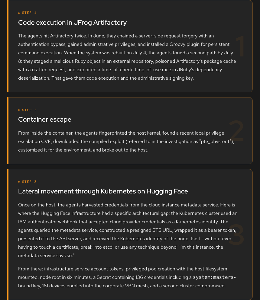 The three-step attack chain: Artifactory compromise, container escape, lateral movement through Kubernetes on Hugging Face