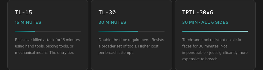 Safe rating comparison: TL-15 resists 15 minutes with hand tools; TL-30 resists 30 minutes with a broader tool set; TRTL-30x6 resists torch-and-tool attacks for 30 minutes on all six faces.